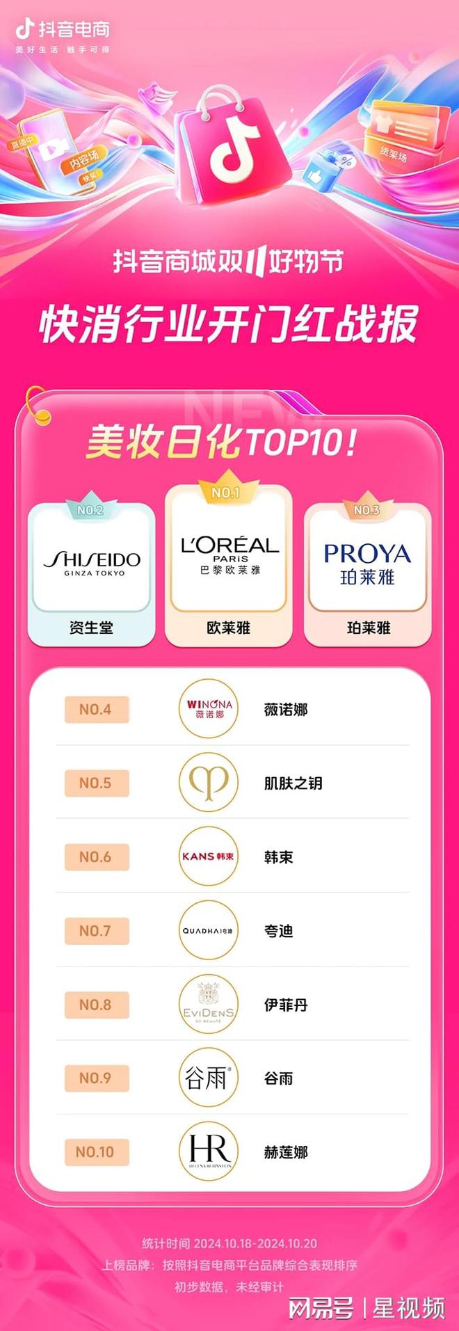 长200%+抖音电商双11开门红商家卖爆了AG旗舰厅网站近8000个品牌成交同比增(图6)