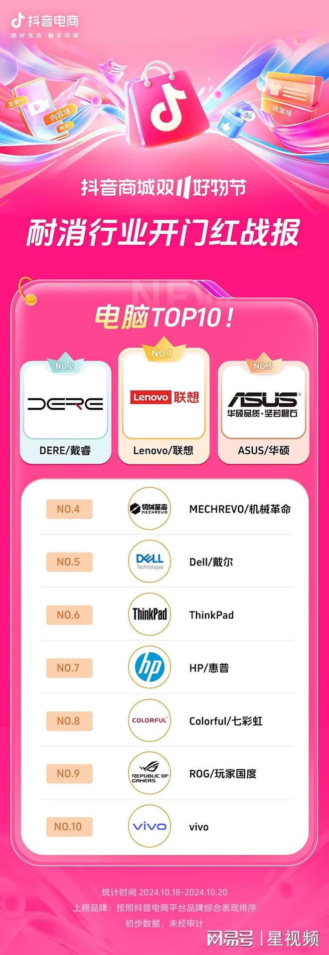 长200%+抖音电商双11开门红商家卖爆了AG旗舰厅网站近8000个品牌成交同比增(图14)